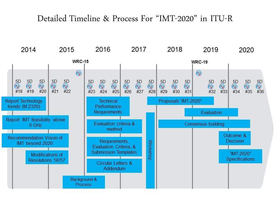 IMT-2020 The ITU Vision M.2290 - M.[IMT.2020.ESTIMATE] Future spectrum requirements estimate for terrestrial IMT December 2013 M.2320 - M.[IMT.FUTURE TECHNOLOGY TRENDS] - Future technology trends of terrestrial IMT systems October 2014 M.