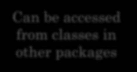 REMEMBERING FACTORIALS Cannot be accessed from classes in other packages Can be accessed from classes in other packages package lectures.