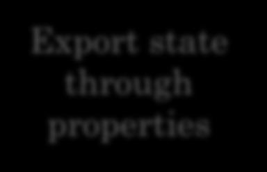 LEAST PRIVILEGE AND ENCAPSULATION Do not make non final variable public Do not give user of some code more rights than it needs Export state through properties package lectures.