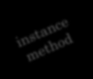 setnumber(2); No static: instance variables and instance methods A new