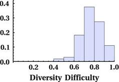 538 Inf Retrieval (2013) 16:530 555 Fig. 2 Histogram of diversity difficulties of the topics in the combined TREC 2010 and 2011 collection.