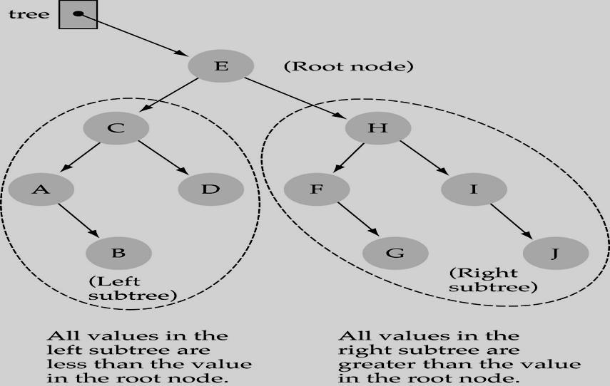 How to search a binary search tree?