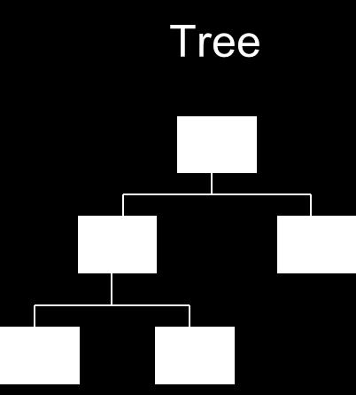 Traversing Trees Level-order Traversal would give: