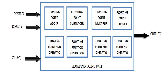 floating point unit is done using cadence RTL complier in 45nm technology. This paper proposes implementation of IEEE floating point (FP) multiplication, addition and subtraction.