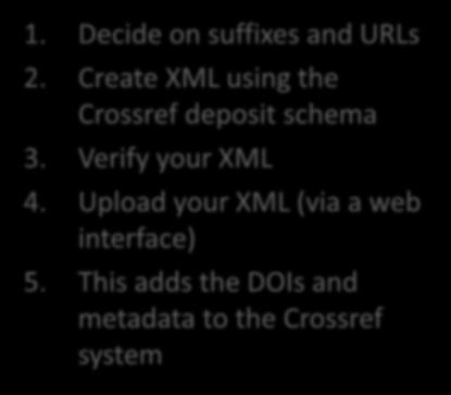 Depositing metadata in Crossref XML Web Deposit form 1. Decide on suffixes and URLs 2.