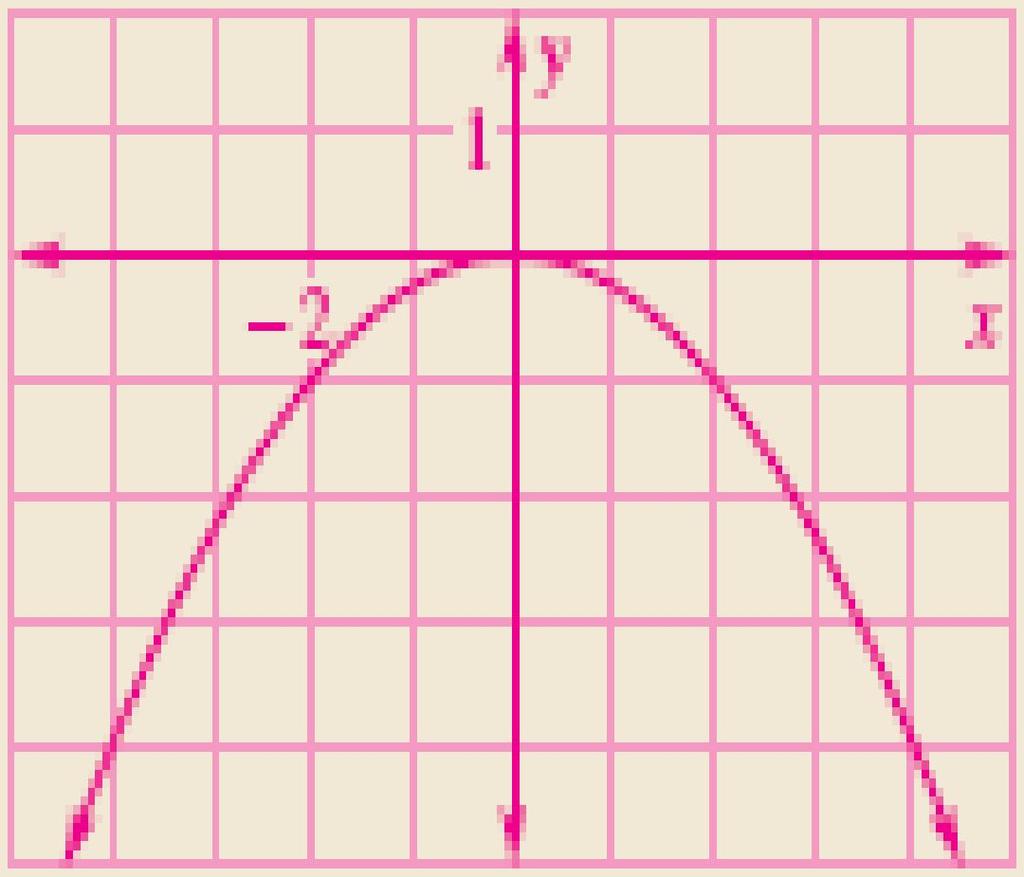 STEP 3 x 2 = 4y Draw the parabola by making a table of values and plotting points.