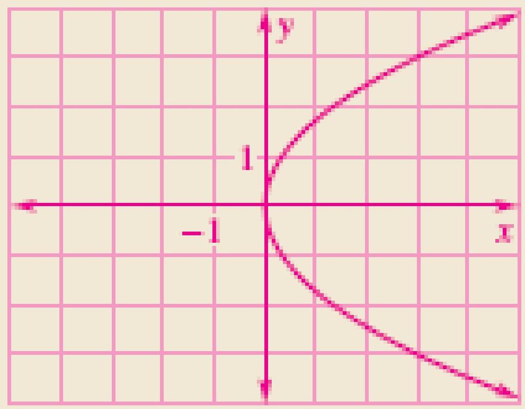STEP 3 3x = y 2 Draw the parabola by making a table of values and plotting points.