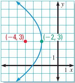 Write an equation of the parabola whose vertex is at ( 2, 3) and whose focus is at ( 4, 3). SOLUTION STEP 1 Determine the form of the equation. Begin by making a rough sketch of the parabola.