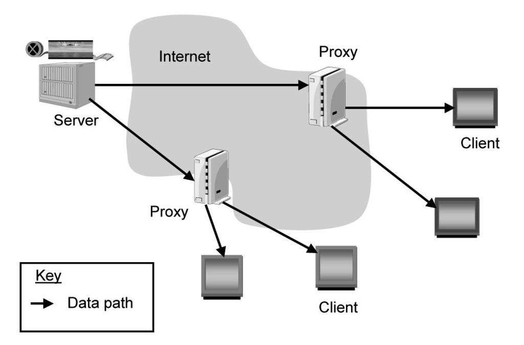 sion bandwidth) issues in techniques that combine proxy prefix caching with reactive transmission for delivering multiple heterogeneous videos accross networks.
