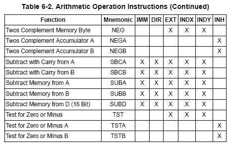 HC11 Instructions Compare instructions perform a subtract within the CPU to update the condition code bits without altering either operand.