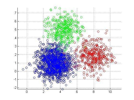 The Problem K-means Clustering Dividing a large vector filled of points into smaller groups which are