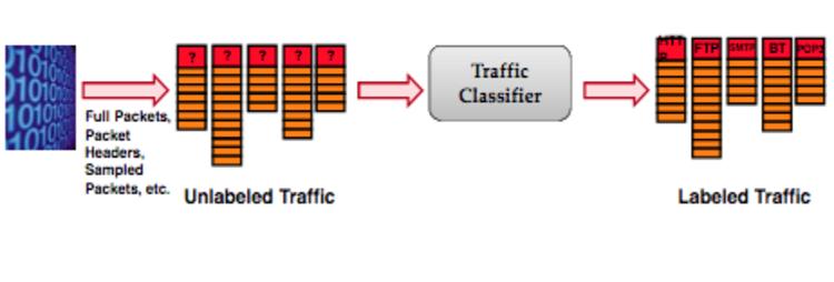 Motivation Traffic classification is the categorizing of internet traffic according to various