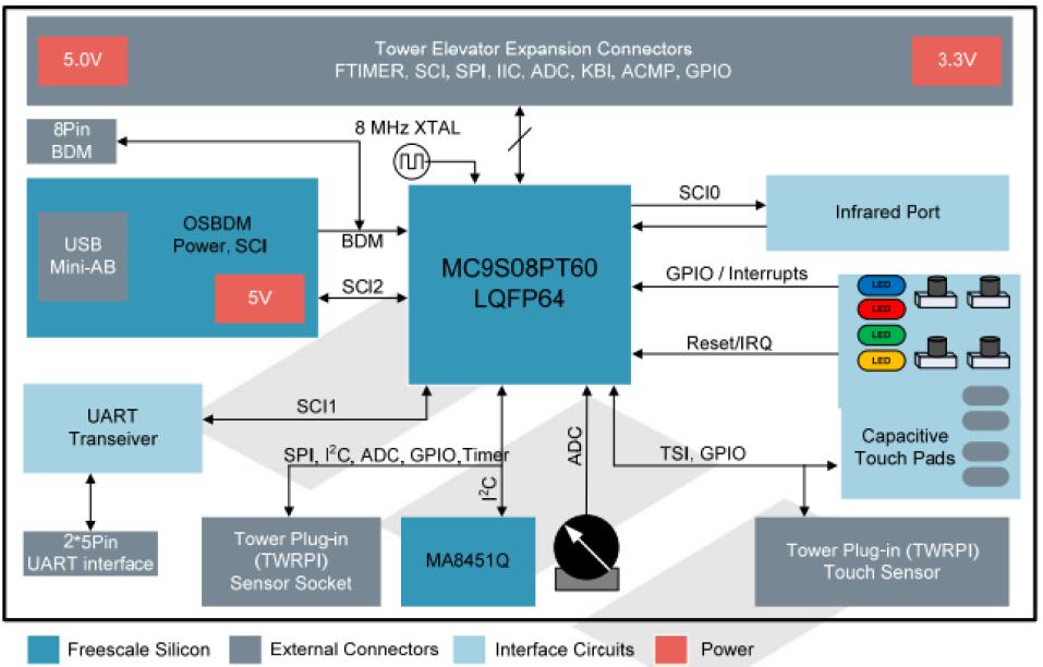 Overview Figure 1. TWR-S08PT60 block diagram The 3-phase Low Voltage Motor Control Board (TWR-MC-LV3PH) is a peripheral Tower System module. Figure 2 presents the block diagram of TWR-MC-LV3PH.
