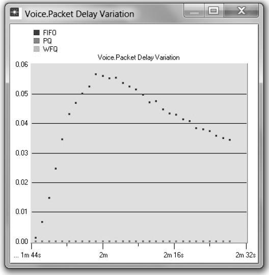 org/rfc.html ). EXERCISES 1. Analyze the graphs we obtained and verify the overlap of the Voice.Packet End-to-End Delay and Voice.Packet Delay Variation graphs.
