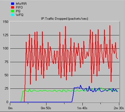 The simulation network model is used to collect statistics to do the performance analysis based on IP protocol (traffic dropped in packets/sec), Video conferencing (traffic received in packets/sec),