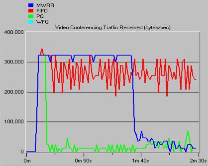 PQ is lower and then followed by MWRR. The lowest rate is provided by the WFQ queuing scheduling discipline where there is no packet drop. Fig. 8. IP traffic packet drops (packets/sec) Fig. 6.