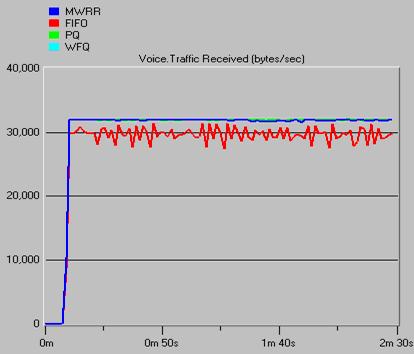 Fig. 10. Voice traffic received (bytes/sec) Figure 11 shows the packet end-to-end delay time for VoIP. The highest delay is experienced by the FIFO queuing scheduling discipline.