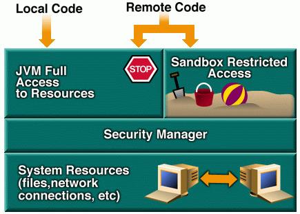 Java Security Architecture Java 1.