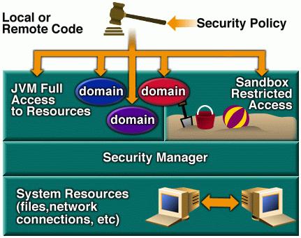 Java Security Architecture Java 1.1: Signed code (trusted remote -- think Authenticode) Java 1.
