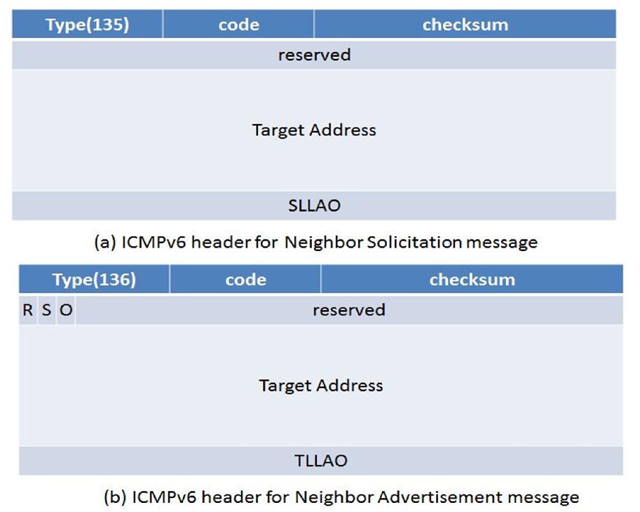 A. Basic RFC 4861 ND Messages and Headers The basic IPv6 neighbor discovery protocol defines five different ICMPv6 packet types to perform its functions.