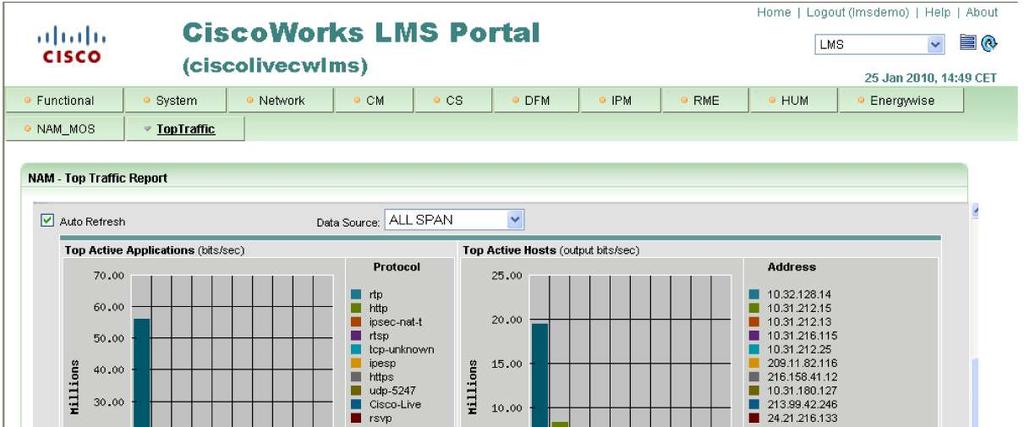 CiscoWorks LMS managed the inventory and configuration of the NAM, consolidated the syslogs and