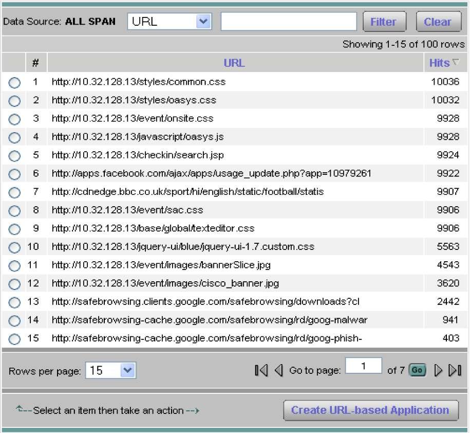 URL Monitoring To get a deeper look at the HTTP traffic, Monitor > Apps > URLs was selected and the URLs were sorted by maximum hits.