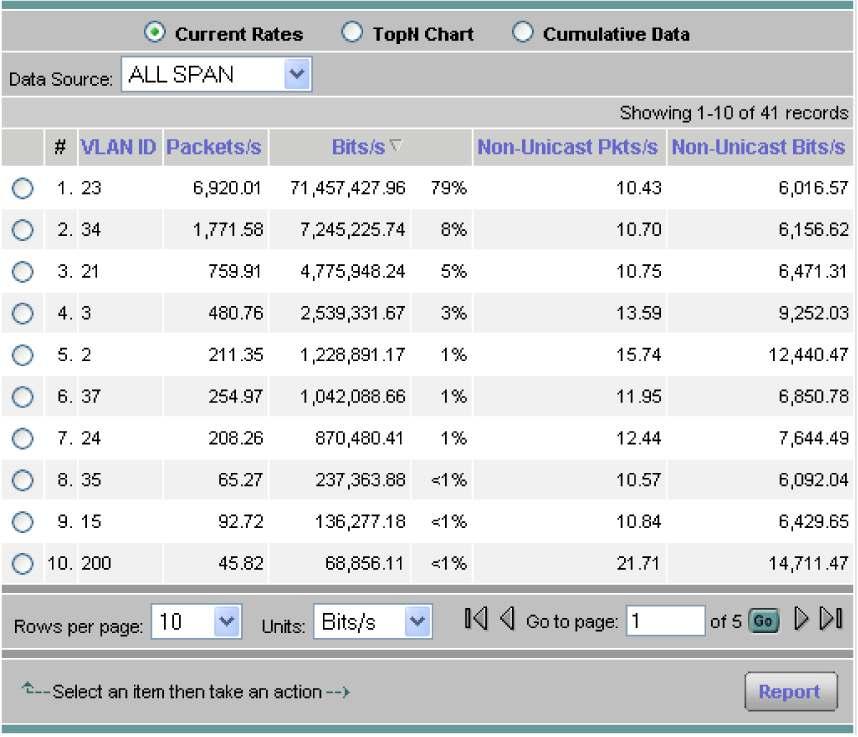 VLAN Monitoring To gain visibility into traffic volume per VLAN, Monitor > VLAN was selected and the VLANs were sorted by bits/s. VLANs 23 and 34 were the most heavily used VLANs (Figure 5).