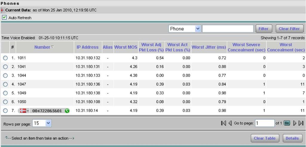 Figure 14. Phones Report The call quality distribution report provides visibility into the overall call quality in the network.