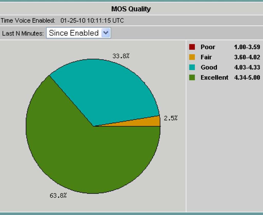 about 64 percent of the calls were of excellent quality, 34 percent of good quality. Figure 15.