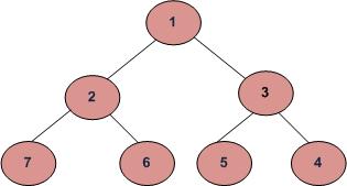 Solutio Algorithm: We use a queue to hold odes that are to be visited. We first start with the queue cotaiig the root ode of the tree.