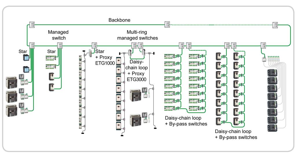 Design Rules of ULP System Ethernet Architectures Introduction Choosing an Ethernet topology depends on the requirements of the communication architecture: A star communication network offers an