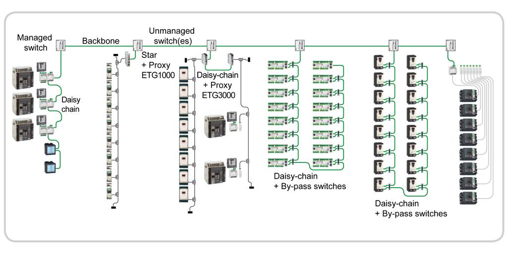 Design Rules of ULP System Ethernet Competitive Architecture A competitive architecture is an optimized and recommended reference for some dedicated applications where redundancy is