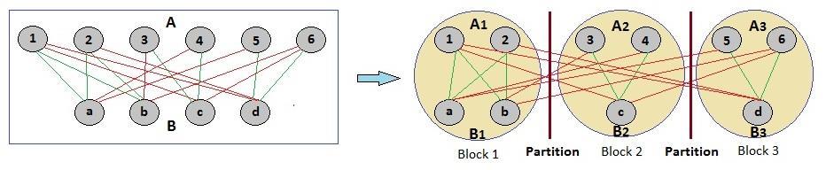 Fig. 2. Nodes are distributed among blocks In Fig. 1, sets and are partitioned into clusters from 1 to k, where clustering is done simultaneously. Simultaneous (i.e., vertical) partitioning is a little bit confusing; some may think that there are clusters in the figure instead of clusters.