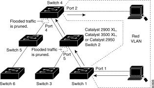 Figure 8-2 shows a switched network with VTP pruning enabled.