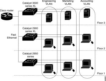 Table 8-1 lists the number of supported VLANs on the switches. Table 8-1 Maximum Number of Supported VLANs Switch Catalyst 2950 switches 250 Number of Supported VLANs Trunking Supported?