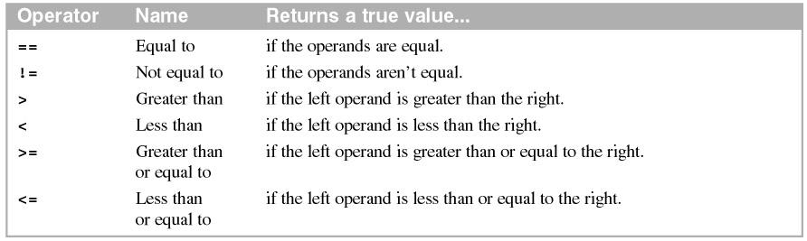 Logical operators How to work with the incrementand decrement operators Figure 7-2 shows how to work with the increment and decrement operators.