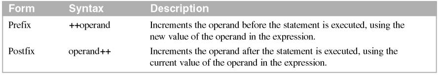 Although all of the examples in this figure use the increment operator, the same concepts apply to the decrement operator.
