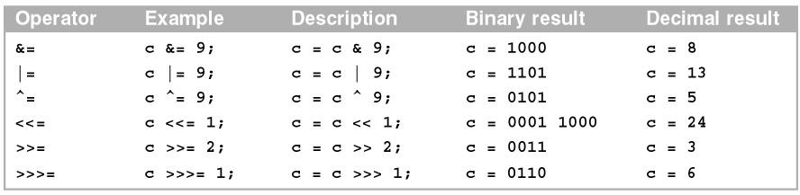 How to work with order of precedence and associativity Figure 7-5 summarizes the order of precedence for the operators, and it describes how Java uses the order of precedence when it evaluates