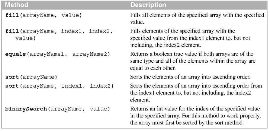 Description All of these methods accept arrays of the primitive data types and arrays of objects for the arrayname argument, and they all accept primitive types and objects for the value argument.