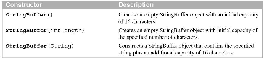 The second and third constructors show how to set the capacity for your needs. If you know roughly how many characters you will need, you can use the second constructor to set the capacity.