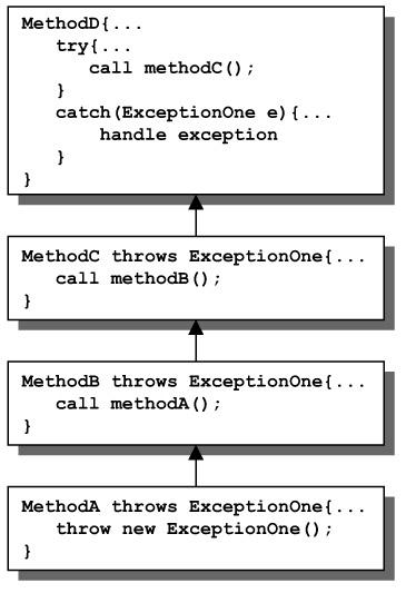 Two ways to handle checked exceptions Throw the exception. Catch the exception. Description When a method causes a program to become unstable or crash, that method should throw an exception.