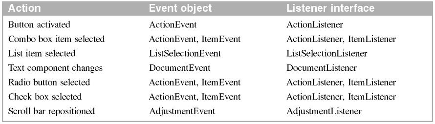 Figure 12-1: How event handling works What happens when a button is pressed What happens when any event occurs Semantic events Low-level events Description An event is an object that s created from