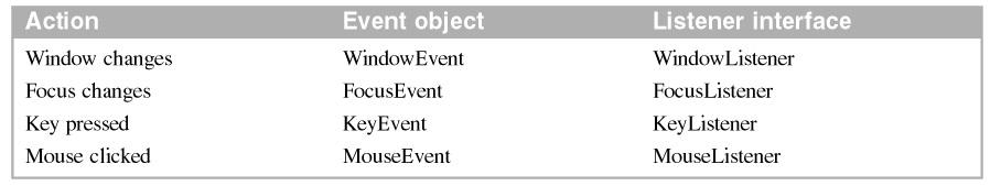The class for an event listener can be called the event handler class, and it must implement the appropriate listener interface.