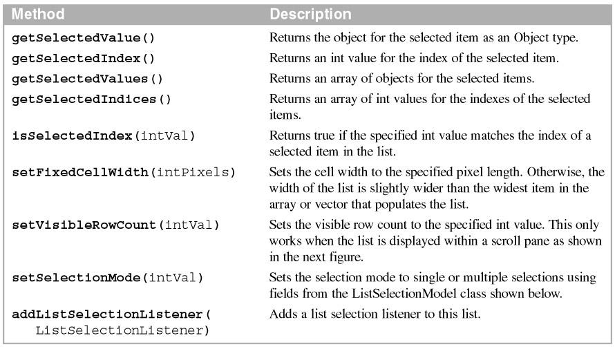 The ListSelectionListener interface Fields of the ListSelectionModel class How to work with scroll panes Figure 12-5 shows how to use the JScrollPane class to add a component like a list box to a