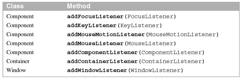 How to declare a listener for any class class MyClass extends AnotherClass implements XXXListener{ Methods that add low-level listeners How to work with focus events Figure 12-16 shows how