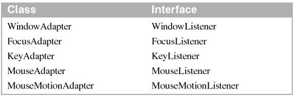 How to implement the WindowListener interface Without an adapter class class WindowWorker implements WindowListener{ public void windowactivated(windowevent e){ public void windowclosed(windowevent