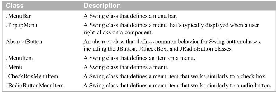 Common methods of the AbstractButton class Note The JButton, JCheckBox, and JRadioButton classes also inherit the AbstractButton class.