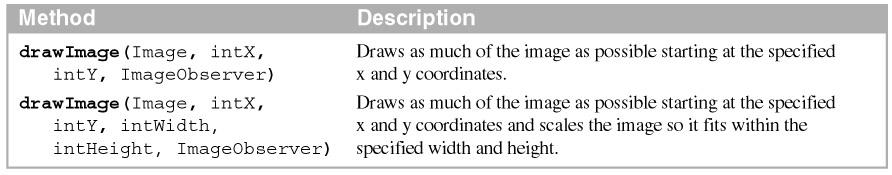Methods of the Graphics class that draw images Description Java only supports the GIF and JPEG image formats.