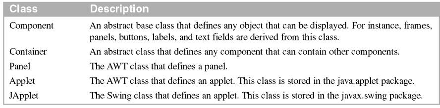 Summary of these classes Description An applet is a special type of application that s included as part of an HTML page and runs within a browser.