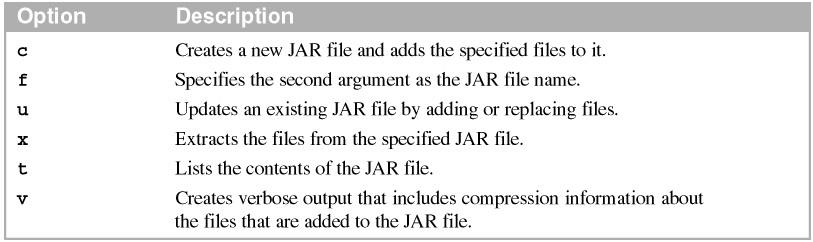 third example shows how to extract these files from that JAR file. And the fourth example shows how to list the contents of that JAR file.